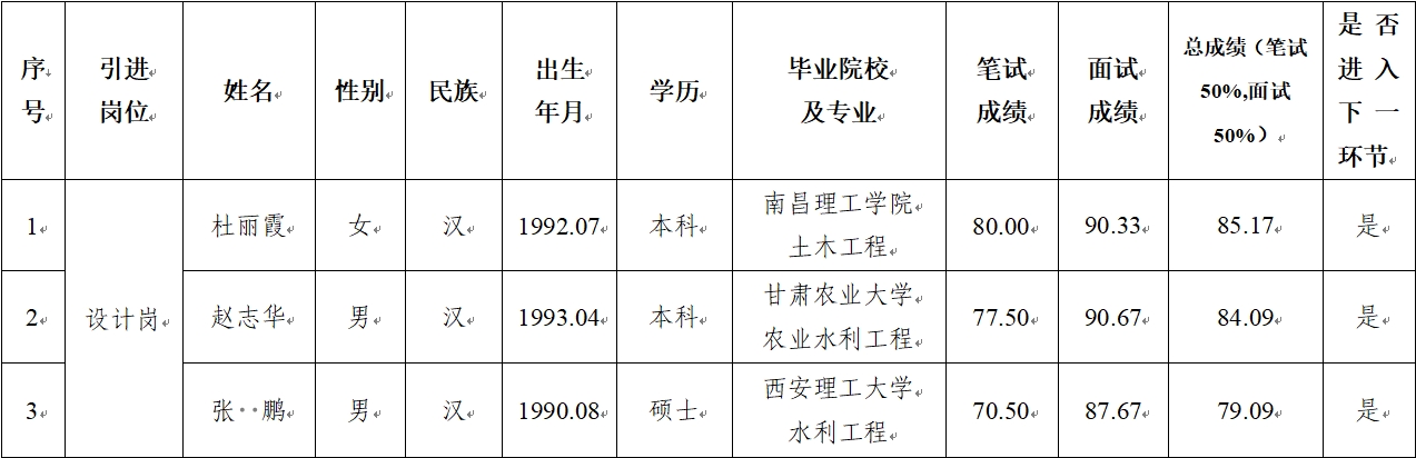 平?jīng)鍪谢A(chǔ)產(chǎn)業(yè)投資集團(tuán)有限公司 2024年公開(kāi)招聘特殊人才筆試、面試成績(jī)公示(圖1)